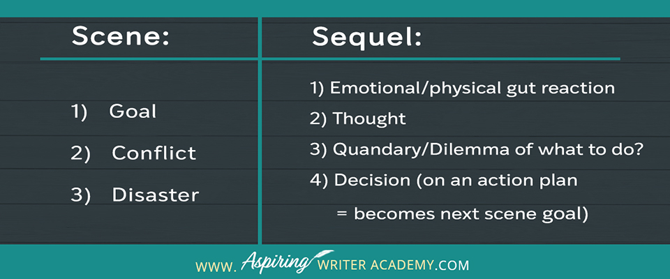 Scene & Sequel: The Secret to Plotting an Epic Novel (Part I) Ever feel ‘stuck’ while writing or had your story called ‘episodic’ or ‘unmotivated?’ Do you have a hard time moving your story forward in a way that grips the reader? Learn the individual components of Scene & Sequel to structure your scenes, advance the plot, and increase the stakes with each character decision. #Writing #writingfiction #WritingAdvice #writingtip #writingtips #GetPublished