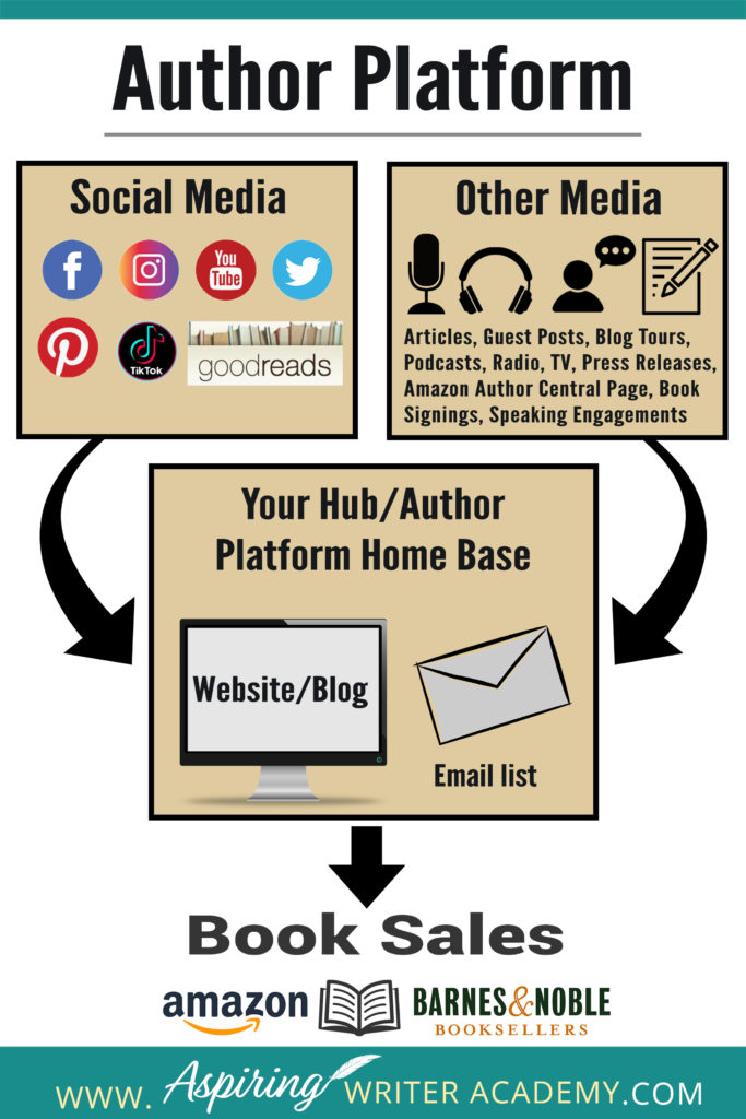 An author platform includes everything that you do both online and offline to promote and create awareness about who you are, your brand, and your books. It is how you connect with and build your audience. That way, when it is time for you to announce that your next book is ready for pre-orders, you have raving fans who are excited and can't wait to purchase your novel.