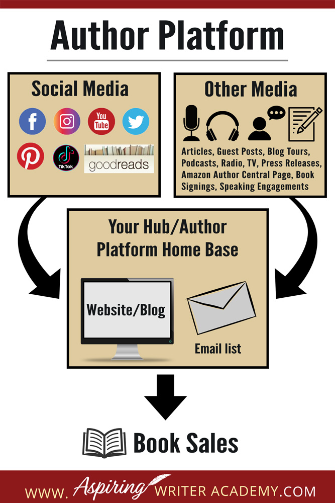 An author platform includes everything that you do both online and offline to promote and create awareness about who you are, your brand, and your books. It is how you connect with and build your audience. That way, when it is time for you to announce that your next book is ready for pre-orders, you have raving fans who are excited and can't wait to purchase your novel.