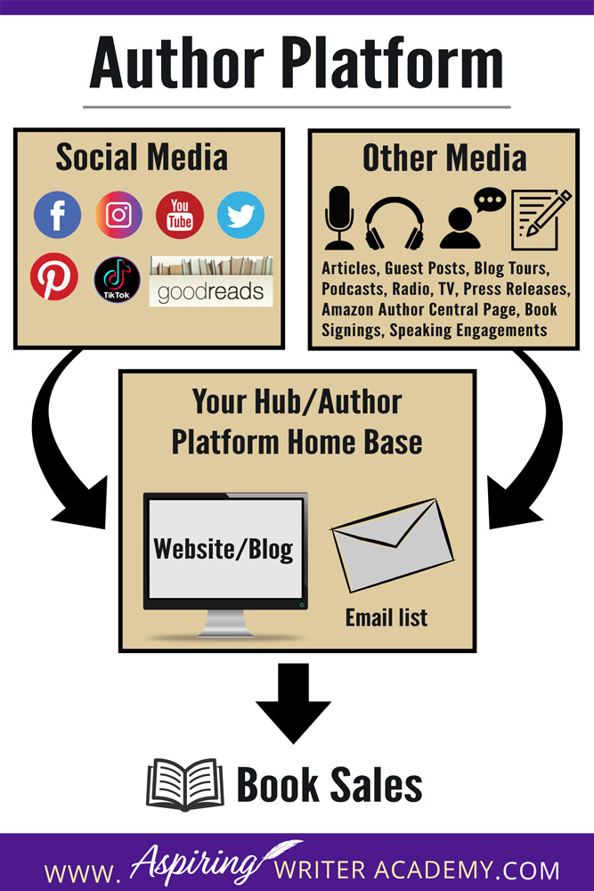 When an editor or someone in the publishing industry asks you about your author platform, what they really want to know is “How are you going to reach your audience to sell books.” Someone without an author platform is a riskier bet to take on because they are not well known and may not be able to sell enough books to cover publishing costs and still make a profit. After all, this is a business.