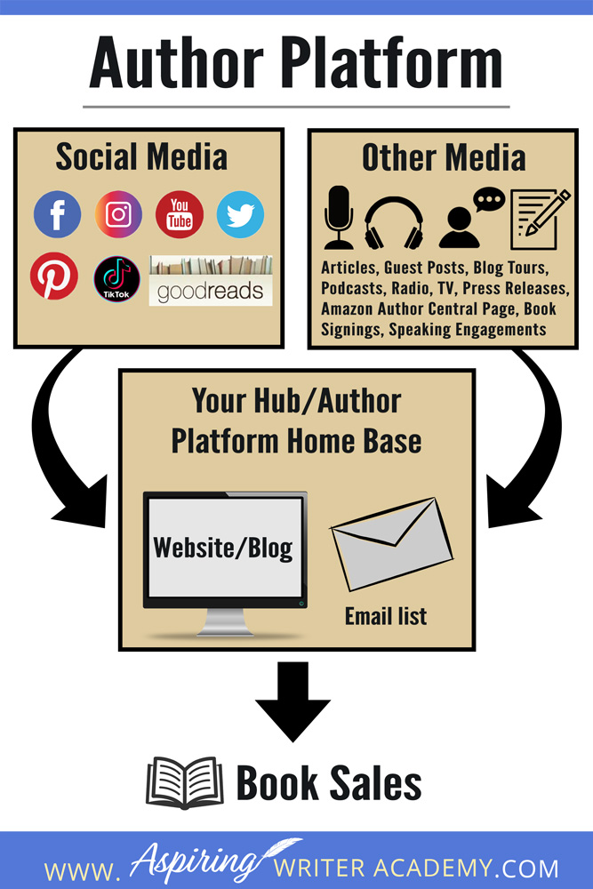 In the end, the ultimate goal for your author platform is to stay in touch with your readers, build connections, and simply sell more books. By having a built-in author platform you can connect with your readers any time you wish with a home base over which you have full control, one that is not dependent on the ever-changing social sites.