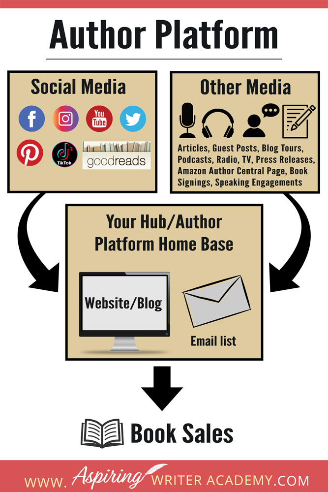 When an editor or someone in the publishing industry asks you about your author platform, what they really want to know is “How are you going to reach your audience to sell books.” Someone without an author platform is a riskier bet to take on because they are not well known and may not be able to sell enough books to cover publishing costs and still make a profit. After all, this is a business.