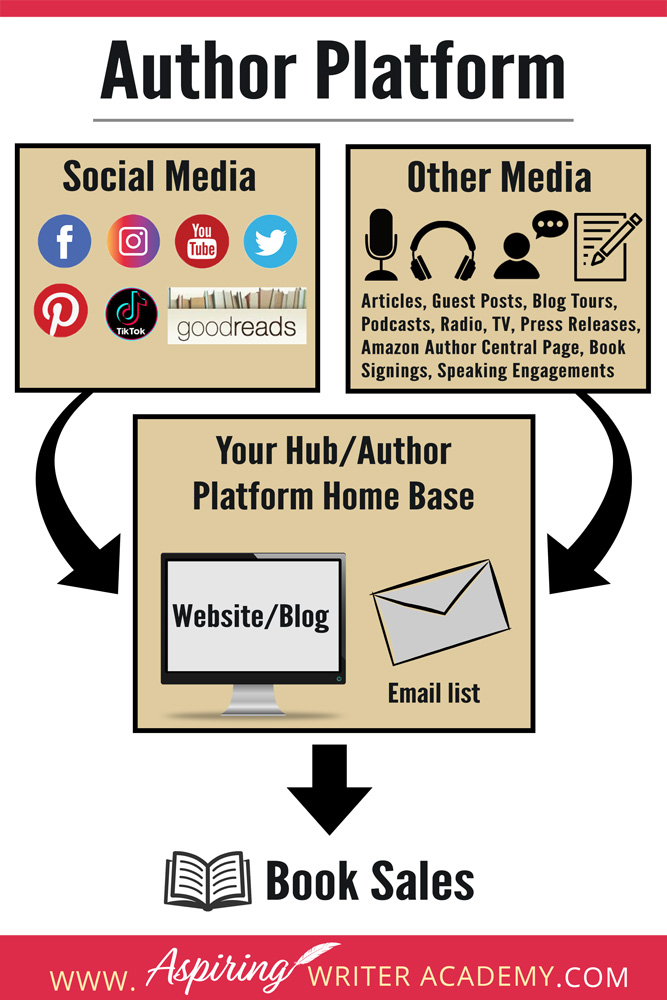 When an editor or someone in the publishing industry asks you about your author platform, what they really want to know is “How are you going to reach your audience to sell books.” Someone without an author platform is a riskier bet to take on because they are not well known and may not be able to sell enough books to cover publishing costs and still make a profit. After all, this is a business.