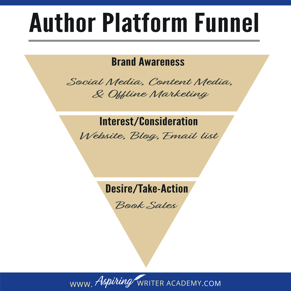 An author platform encompasses all social media, content media, offline marketing in addition to your blog, website, and email list. It is the collective of all these different outlets that create your author platform.