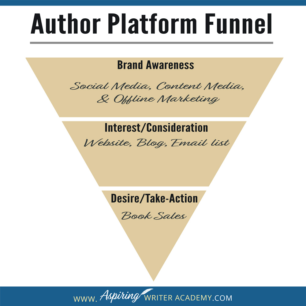 An author platform includes everything that you do both online and offline to promote and create awareness about who you are, your brand, and your books. It is how you connect with and build your audience. That way, when it is time for you to announce that your next book is ready for pre-orders, you have raving fans who are excited and can't wait to purchase your novel.