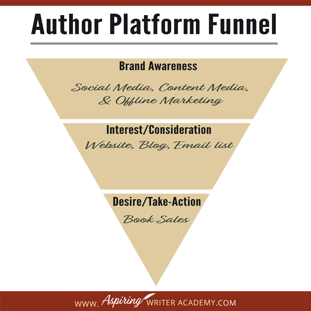 What is an author platform? Why do you need one? These are questions many authors have when starting out. It is a topic frequently discussed at writing conferences with varying different definitions and opinions. When meeting with agents and editors they may ask you about your author platform. But what Is it exactly? In this article, we go over What is an Author Platform and Why Do Writers Need One?