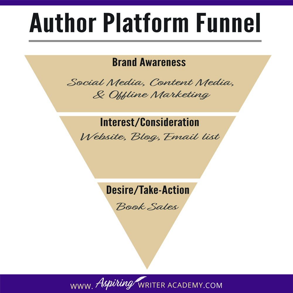 Aspiring Writer Academy's Definition of an Author Platform is: “Having a direct way to connect with your audience, allowing you to build a relationship with your fans so you can easily sell more books!"