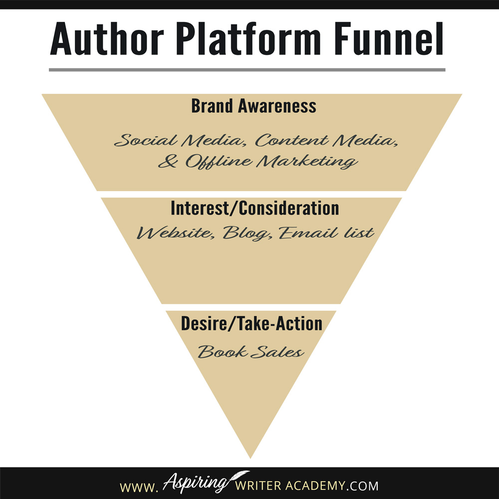 An author platform includes everything that you do both online and offline to promote and create awareness about who you are, your brand, and your books. It is how you connect with and build your audience. That way, when it is time for you to announce that your next book is ready for pre-orders, you have raving fans who are excited and can't wait to purchase your novel.