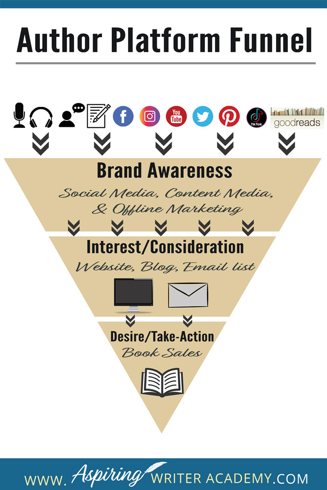 An author platform includes everything that you do both online and offline to promote and create awareness about who you are, your brand, and your books. It is how you connect with and build your audience. That way, when it is time for you to announce that your next book is ready for pre-orders, you have raving fans who are excited and can't wait to purchase your novel.