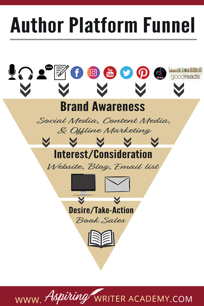 An author platform includes everything that you do both online and offline to promote and create awareness about who you are, your brand, and your books. It is how you connect with and build your audience. That way, when it is time for you to announce that your next book is ready for pre-orders, you have raving fans who are excited and can't wait to purchase your novel.