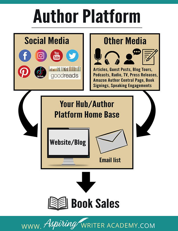 What is an author platform? Why do you need one? These are questions many authors have when starting out. It is a topic frequently discussed at writing conferences with varying different definitions and opinions. When meeting with agents and editors they may ask you about your author platform. But what Is it exactly? In this article, we go over What is an Author Platform and Why Do Writers Need One?