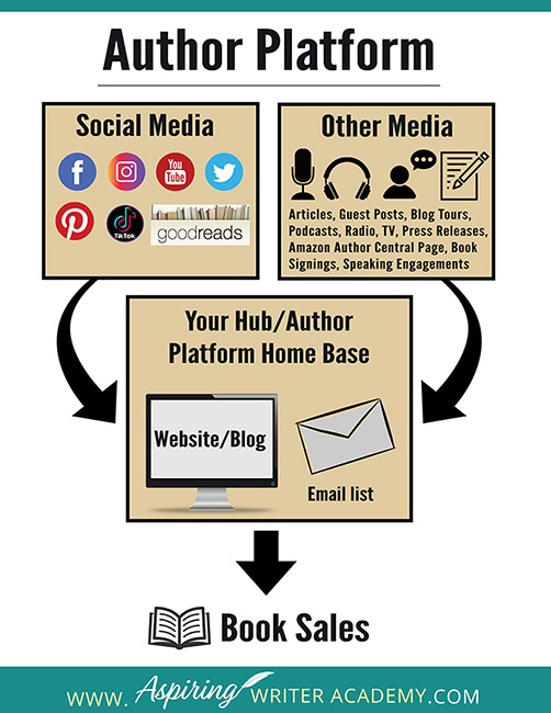 An author platform encompasses all social media, content media, offline marketing in addition to your blog, website, and email list. It is the collective of all these different outlets that create your author platform.