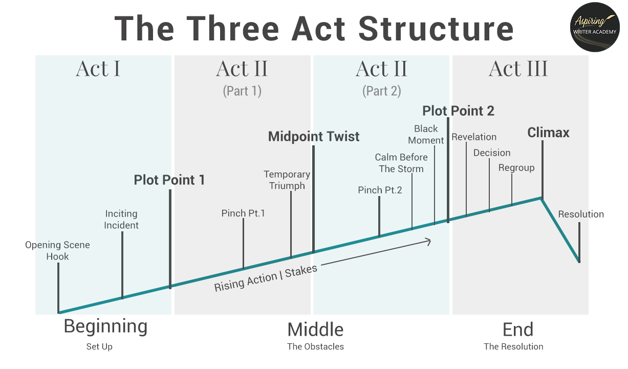 How to Write Rising Action in Act II