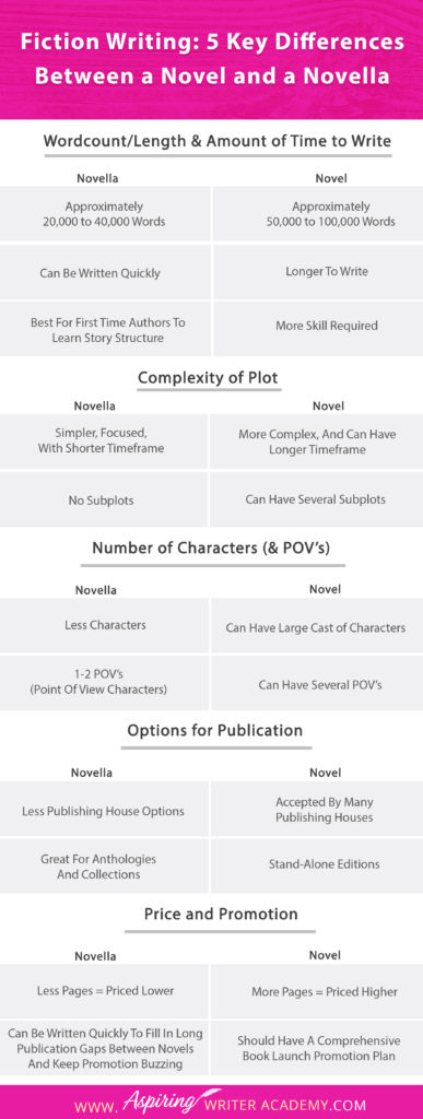 Are you confused about the differences between a novel and a novella? Perhaps you know one is longer than the other, but you aren’t sure if writing a novella is worth your time. Do they make any money? Who publishes novellas? Can they be used for promotion? In our post, Fiction Writing: 5 Key Differences Between a Novel and a Novella, we discuss all these things and more so that you can decide which choice is right for you.