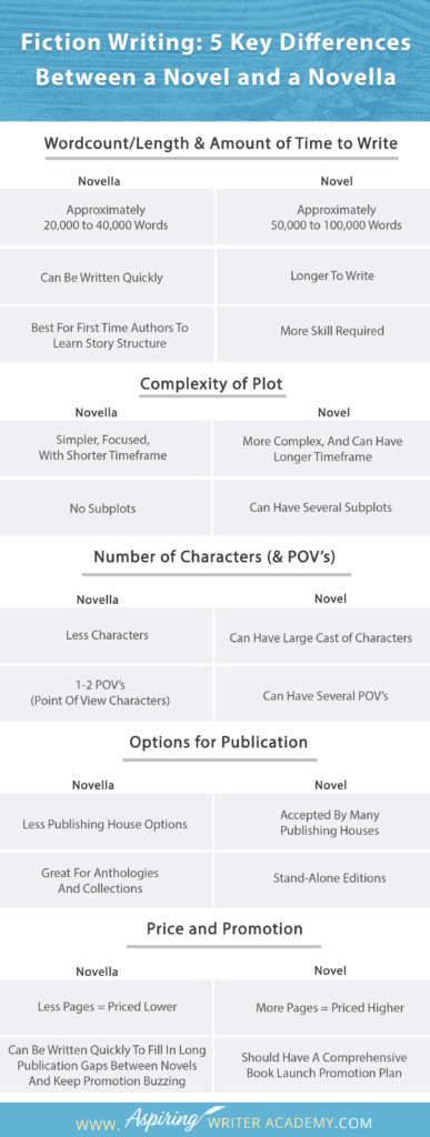 Are you confused about the differences between a novel and a novella? Perhaps you know one is longer than the other, but you aren’t sure if writing a novella is worth your time. Do they make any money? Who publishes novellas? Can they be used for promotion? In our post, Fiction Writing: 5 Key Differences Between a Novel and a Novella, we discuss all these things and more so that you can decide which choice is right for you.