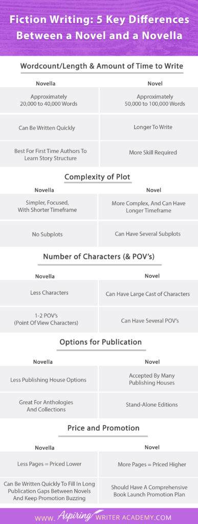 Are you confused about the differences between a novel and a novella? Perhaps you know one is longer than the other, but you aren’t sure if writing a novella is worth your time. Do they make any money? Who publishes novellas? Can they be used for promotion? In our post, Fiction Writing: 5 Key Differences Between a Novel and a Novella, we discuss all these things and more so that you can decide which choice is right for you.