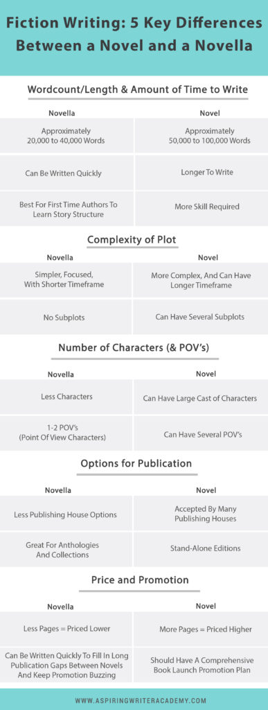 Are you confused about the differences between a novel and a novella? Perhaps you know one is longer than the other, but you aren’t sure if writing a novella is worth your time. Do they make any money? Who publishes novellas? Can they be used for promotion? In our post, Fiction Writing: 5 Key Differences Between a Novel and a Novella, we discuss all these things and more so that you can decide which choice is right for you.