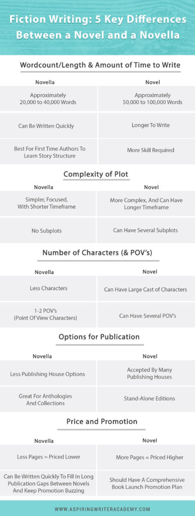 Are you confused about the differences between a novel and a novella? Perhaps you know one is longer than the other, but you aren’t sure if writing a novella is worth your time. Do they make any money? Who publishes novellas? Can they be used for promotion? In our post, Fiction Writing: 5 Key Differences Between a Novel and a Novella, we discuss all these things and more so that you can decide which choice is right for you.