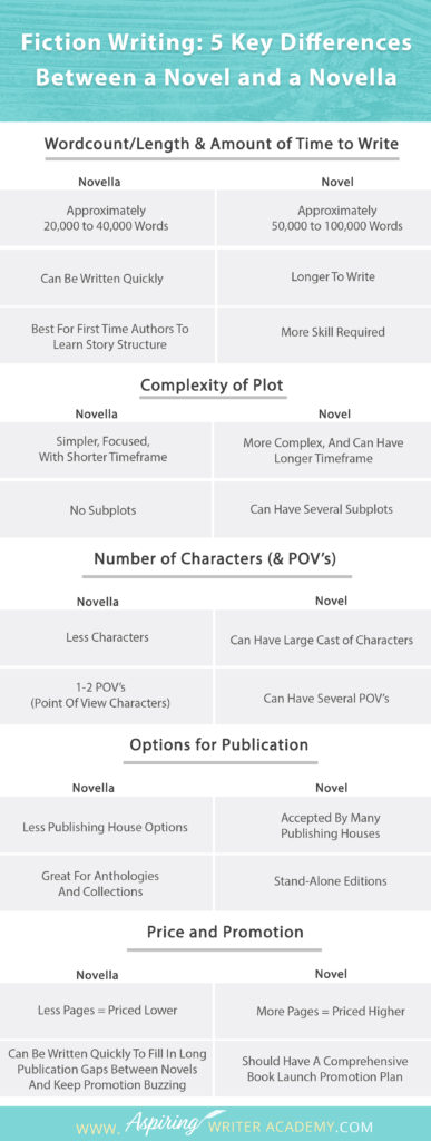 Are you confused about the differences between a novel and a novella? Perhaps you know one is longer than the other, but you aren’t sure if writing a novella is worth your time. Do they make any money? Who publishes novellas? Can they be used for promotion? In our post, Fiction Writing: 5 Key Differences Between a Novel and a Novella, we discuss all these things and more so that you can decide which choice is right for you.