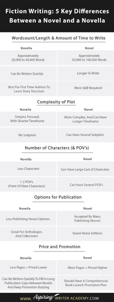 Are you confused about the differences between a novel and a novella? Perhaps you know one is longer than the other, but you aren’t sure if writing a novella is worth your time. Do they make any money? Who publishes novellas? Can they be used for promotion? In our post, Fiction Writing: 5 Key Differences Between a Novel and a Novella, we discuss all these things and more so that you can decide which choice is right for you.