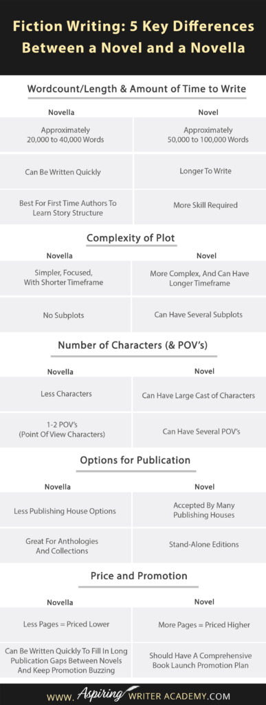 Are you confused about the differences between a novel and a novella? Perhaps you know one is longer than the other, but you aren’t sure if writing a novella is worth your time. Do they make any money? Who publishes novellas? Can they be used for promotion? In our post, Fiction Writing: 5 Key Differences Between a Novel and a Novella, we discuss all these things and more so that you can decide which choice is right for you.