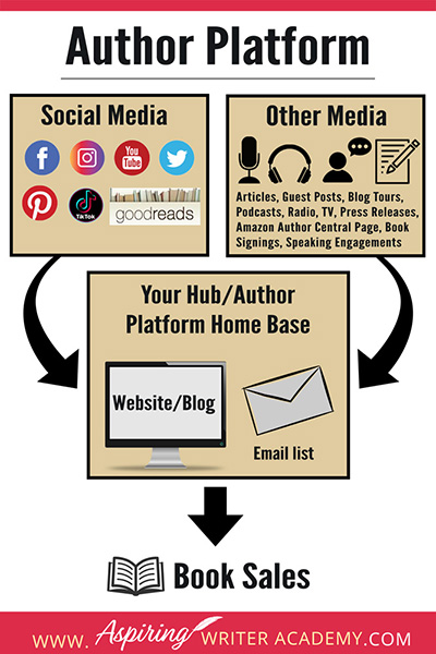 Benefits Of Having An Author Website: Author Platform