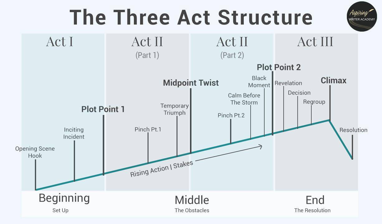 Master the art of storytelling through fiction plotting with the Three-Act Structure! 📚✨ Immerse in Act I's captivating opening hooks. Journey through Act II's thrilling turns: Midpoint and Plot Point 2. Experience rising tension culminating in Act III's finale. 📖 #WritingWisdom #ThreeActMagic #CraftingStories"