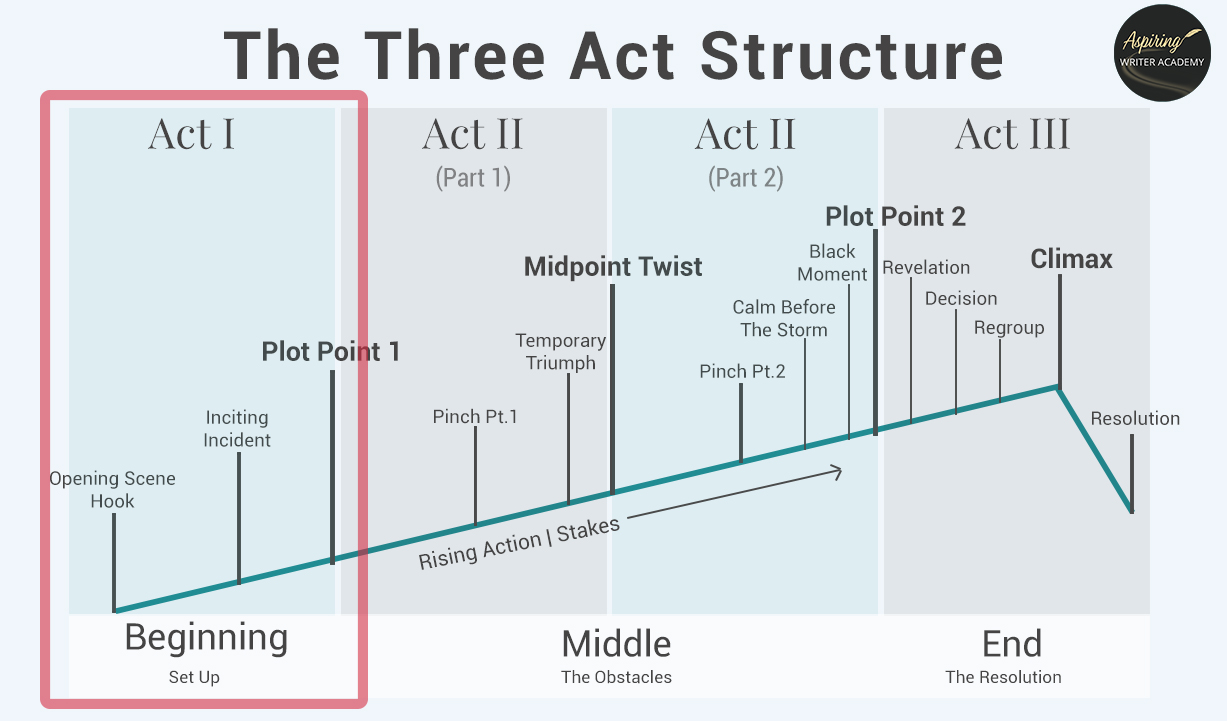 Master the art of storytelling through fiction plotting with the Three-Act Structure! 📚✨ Immerse in Act I's captivating opening hooks. Journey through Act II's thrilling turns: Midpoint and Plot Point 2. Experience rising tension culminating in Act III's finale. 📖 #WritingWisdom #ThreeActMagic #CraftingStories"