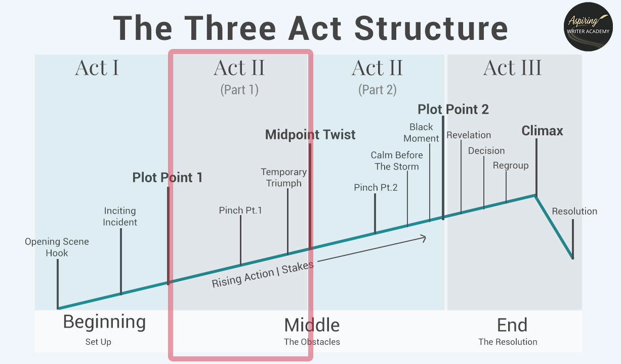 Plotting Fiction. Unlock the Art of Storytelling with the three-act structure! 📚✨ Dive into Act I's engaging Opening Scene Hooks. Traverse Act II's riveting twists at Midpoint and Plot Point 2. Feel the crescendo of tension building towards Act III's satisfying conclusion. 📖 #WritingTips #ThreeActStructure #StorytellingMastery