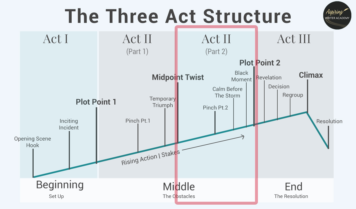 Plotting Fiction. Unlock the Art of Storytelling with the three-act structure! 📚✨ Dive into Act I's engaging Opening Scene Hooks. Traverse Act II's riveting twists at Midpoint and Plot Point 2. Feel the crescendo of tension building towards Act III's satisfying conclusion. 📖 #WritingTips #ThreeActStructure #StorytellingMastery