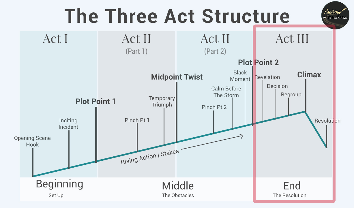 Plotting Fiction. Unlock the Art of Storytelling with the three-act structure! 📚✨ Dive into Act I's engaging Opening Scene Hooks. Traverse Act II's riveting twists at Midpoint and Plot Point 2. Feel the crescendo of tension building towards Act III's satisfying conclusion. 📖 #WritingTips #ThreeActStructure #StorytellingMastery