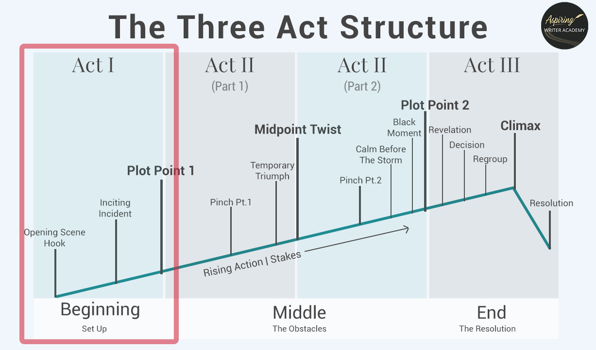 How To Plan Your Novel Using The Three-Act Structure