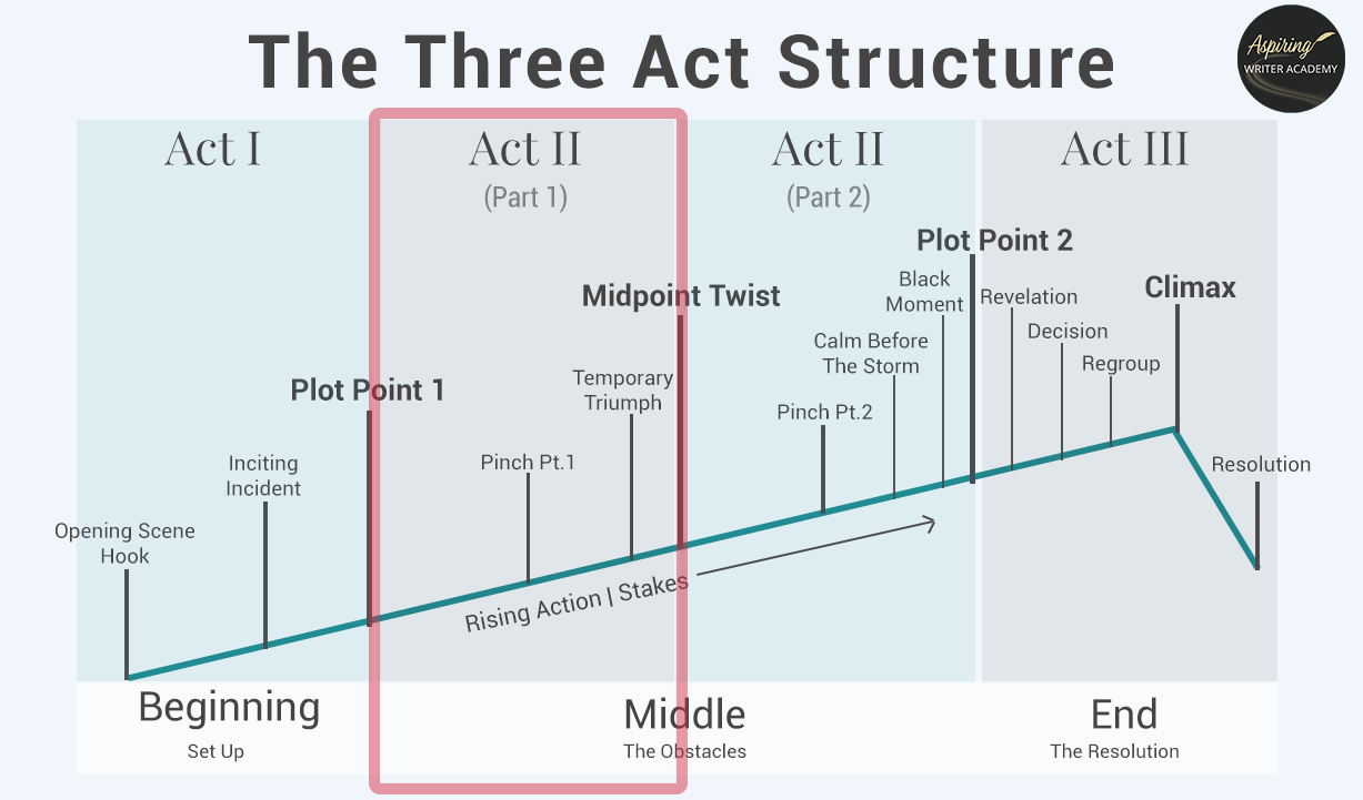 How to Use Three-Act Structure to Write a Story
