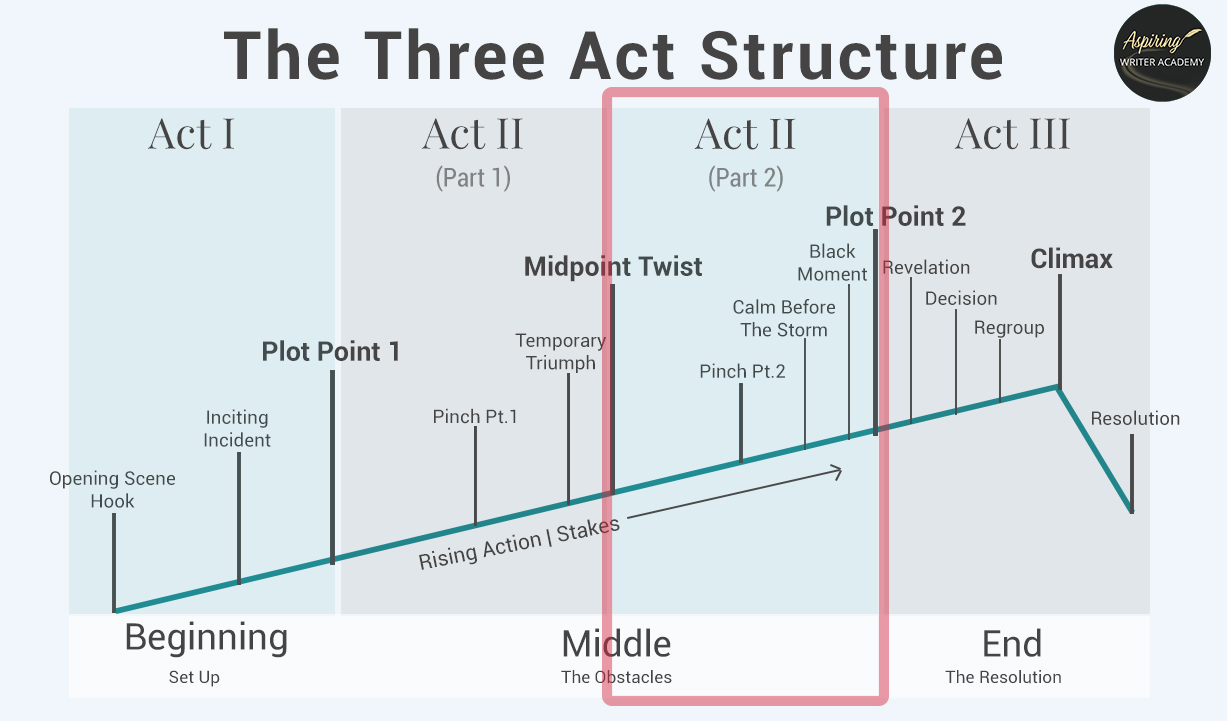 How to Use Three-Act Structure to Write a Story