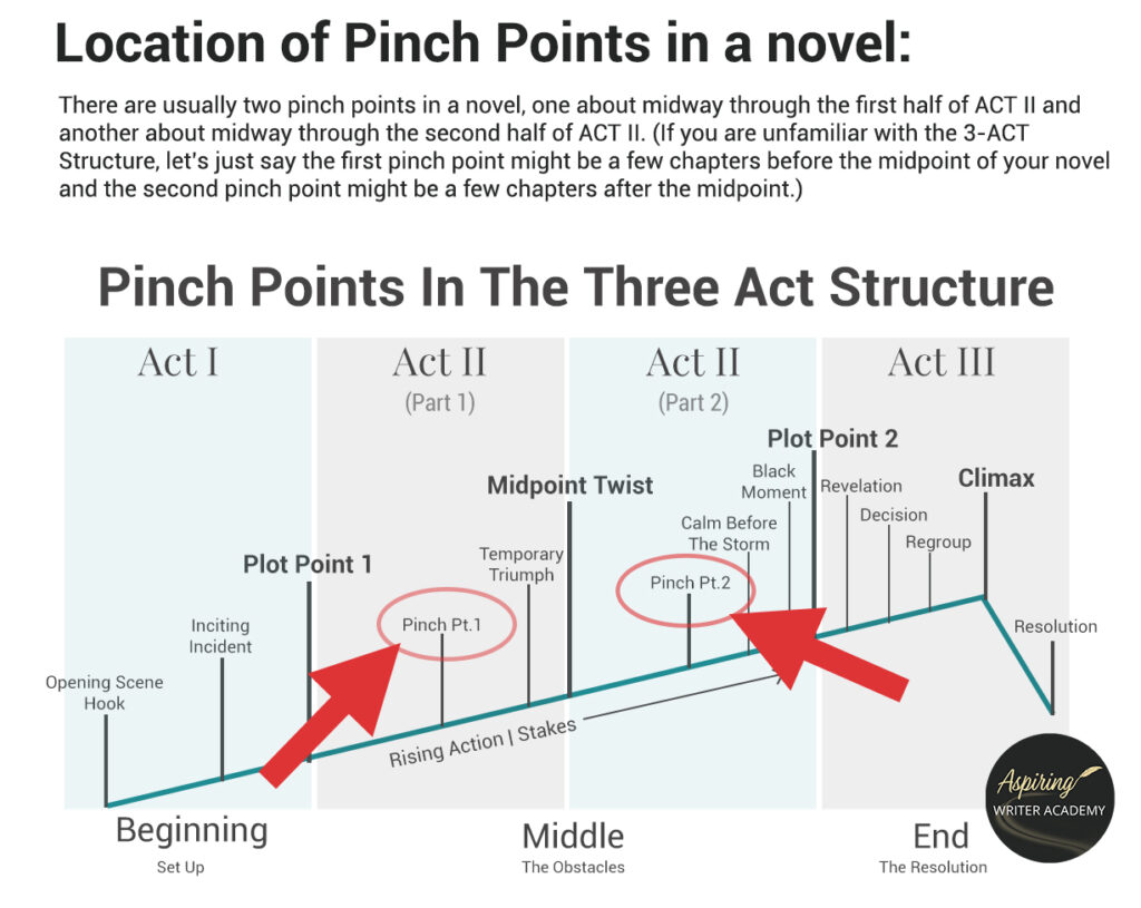 Location of Pinch Points in a novel: There are usually two pinch points in a novel, one about midway through the first half of ACT II and another about midway through the second half of ACT II. (If you are unfamiliar with the 3-ACT Structure, let’s just say the first pinch point might be a few chapters before the midpoint of your novel and the second pinch point might be a few chapters after the midpoint.)