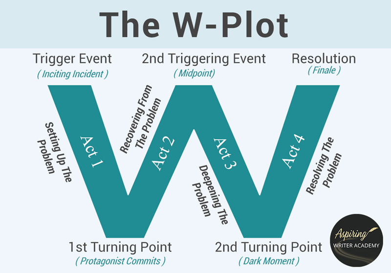 Do you struggle with plotting? A simple, easy-to-follow template for writing a fictional story is the W-Plot, perfect for both new writers and non-plotters. The W-Plot structure allows you freedom to create yet keeps your story on track all the way to that grand satisfying end. In our post, How to Write a Novel with the W-Plot Template, we break down each step to take the frustration out of plotting and give you tips to write a story readers will love.