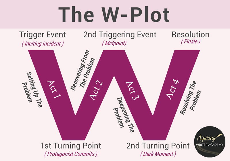 Do you struggle with plotting? A simple, easy-to-follow template for writing a fictional story is the W-Plot, perfect for both new writers and non-plotters. The W-Plot structure allows you freedom to create yet keeps your story on track all the way to that grand satisfying end. In our post, How to Write a Novel with the W-Plot Template, we break down each step to take the frustration out of plotting and give you tips to write a story readers will love.