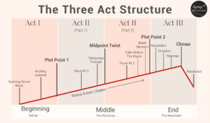 Learn to Plot Fiction Writing Series: Story Analysis of the movie ...