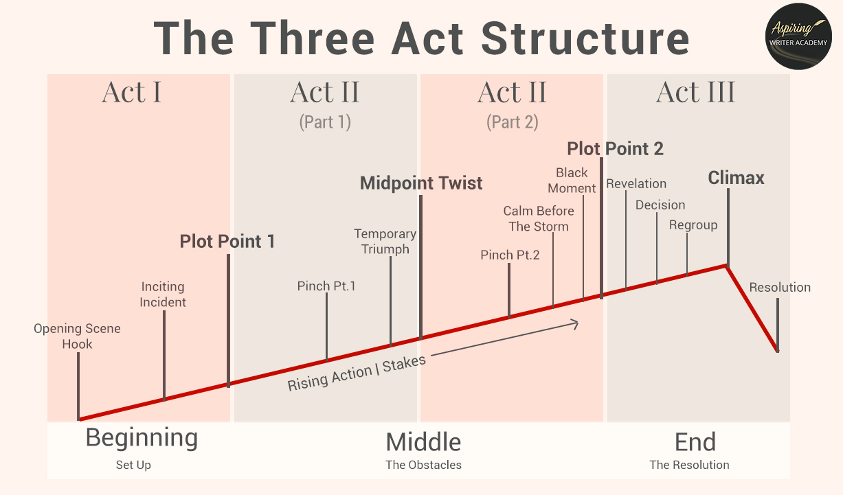 Three Act Structure Writing
