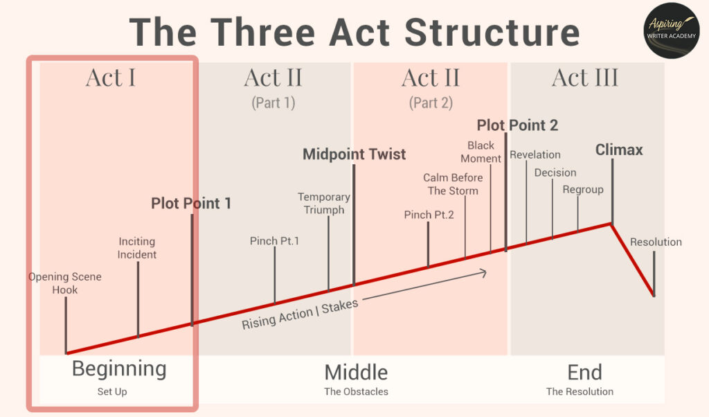 Three Act Structure Writing Act I