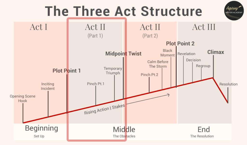 Three Act Structure Writing Act II Part 1