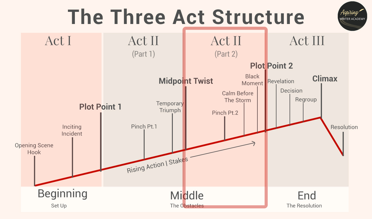 Three Act Structure Writing Act II Part 2
