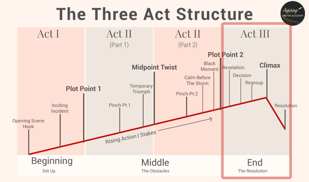 Three Act Structure Writing Act III