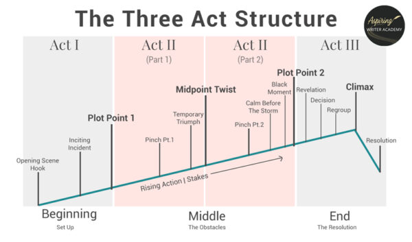 How to Create a Plot Map for Your Fictional Story - Aspiring Writer Academy