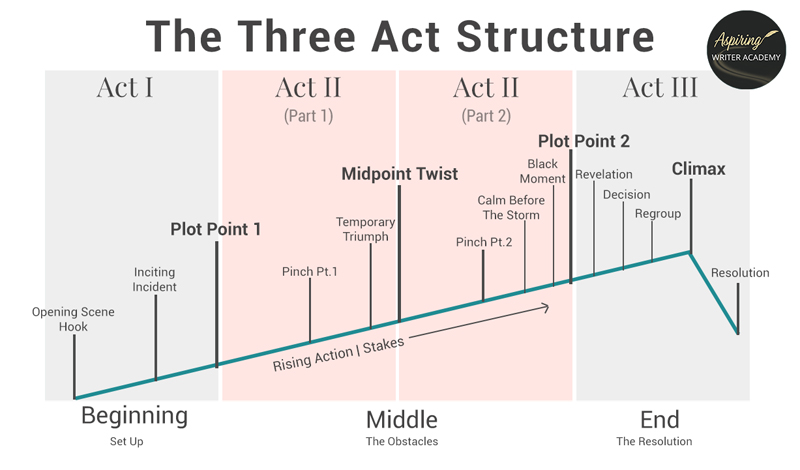 Learn how to structure your book using the Three-Act Structure! This example breaks down each act to help you plan and write a compelling story. Perfect for new and experienced writers looking to improve their storytelling.