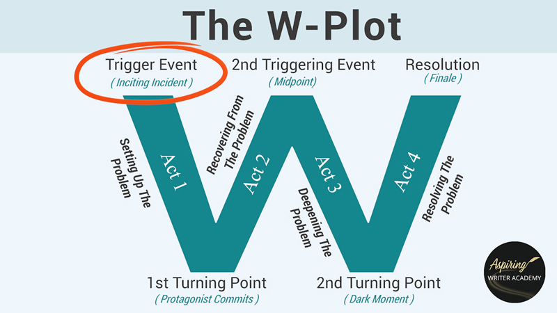 Struggling to plot your novel? Learn how the W Plot structure can help you organize your story, strengthen your plot, and write with confidence.