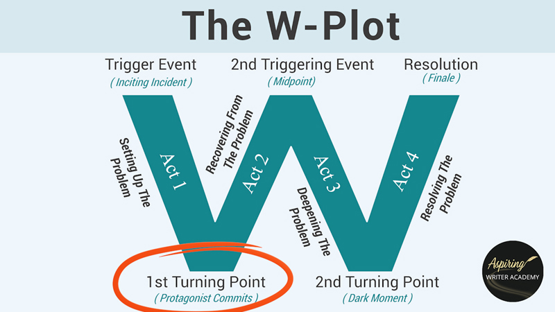 Struggling to plot your novel? Learn how the W Plot structure can help you organize your story, strengthen your plot, and write with confidence.