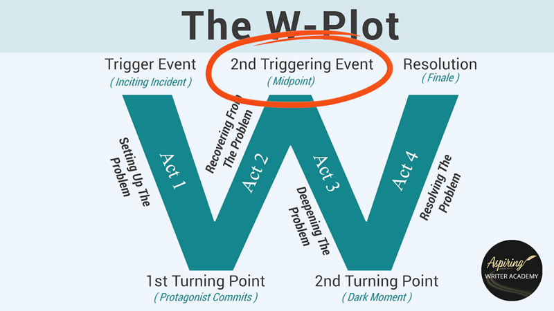 Learn how to plot a novel with the W Plot structure. This beginner-friendly guide explains the 5 key story points and how to use them to structure your novel.