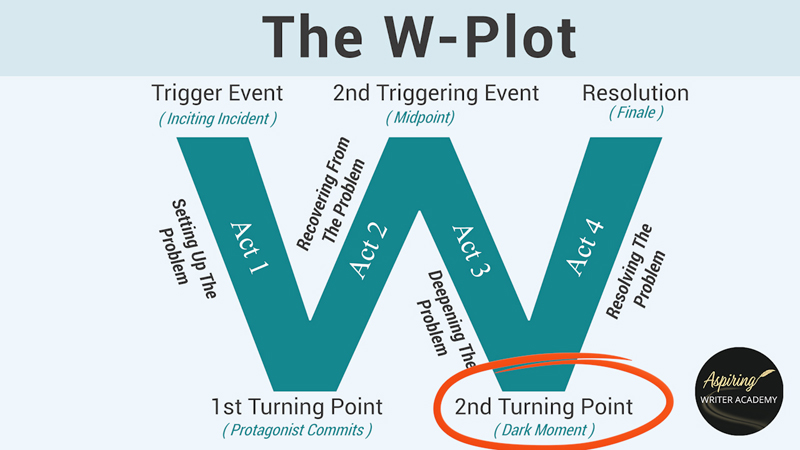 Learn how to plot a novel with the W Plot structure. This beginner-friendly guide explains the 5 key story points and how to use them to structure your novel.