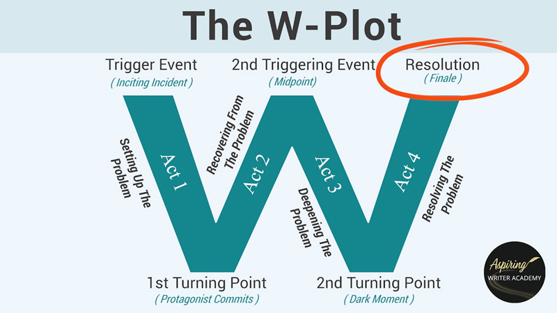 Learn how to plot a novel using the W Plot structure. This easy guide for new writers breaks down 5 key story points to help you structure your novel from beginning to end.
